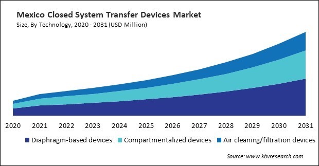 North America Closed System Transfer Devices Market