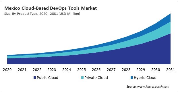 North America Cloud-Based DevOps Tools Market