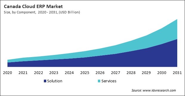 North America Cloud ERP Market