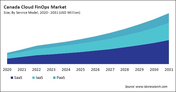 North America Cloud FinOps Market