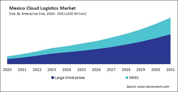 North America Cloud Logistics Market