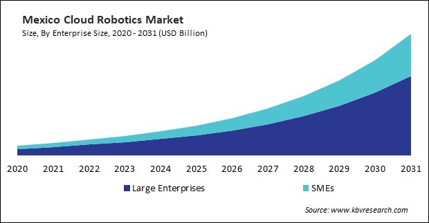 North America Cloud Robotics Market