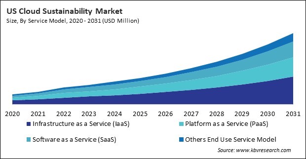 North America Cloud Sustainability Market