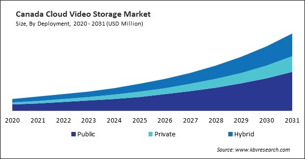 North America Cloud Video Storage Market