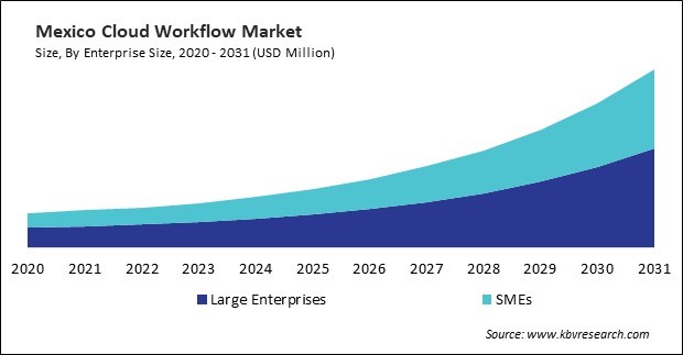 North America Cloud Workflow Market