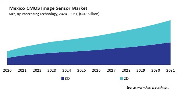 North America CMOS Image Sensor Market