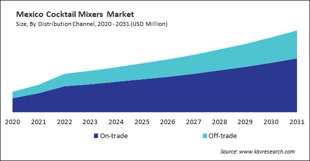 North America Cocktail Mixers Market 