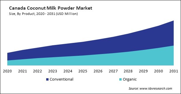 North America Coconut Milk Powder Market