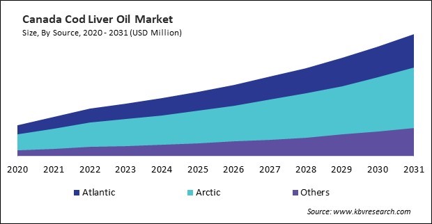 North America Cod Liver Oil Market 