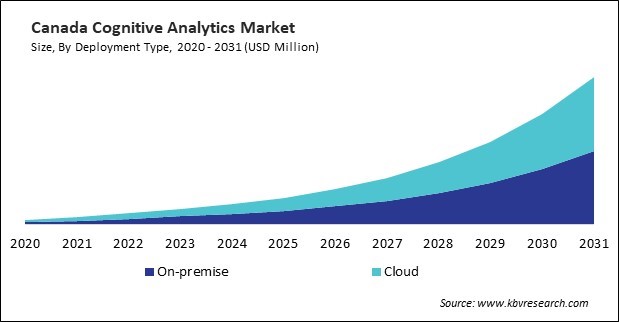 North America Cognitive Analytics Market