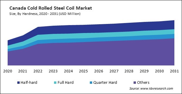 North America Cold Rolled Steel Coil Market 