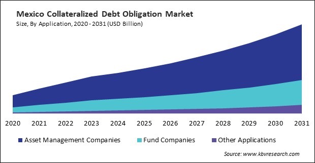 North America Collateralized Debt Obligation Market