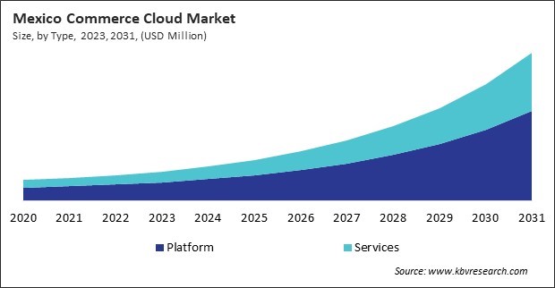 North America Commerce Cloud Market