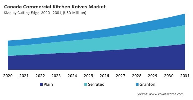 North America Commercial Kitchen Knives Market 