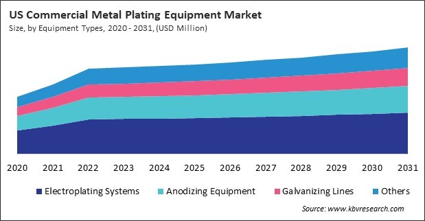 North America Commercial Metal Plating Equipment Market 