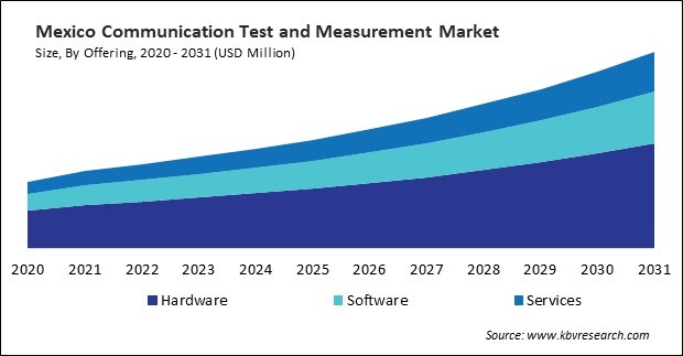 North America Communication Test and Measurement Market 