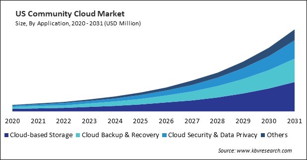 North America Community Cloud Market 