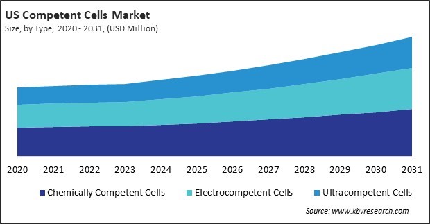 North America Competent Cells Market 