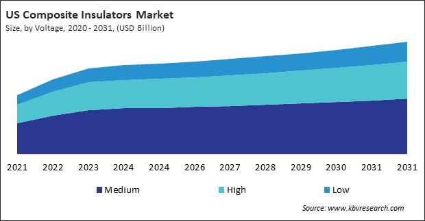 North America Composite Insulators Market 