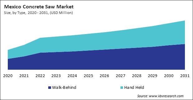 North America Concrete Saw Market 