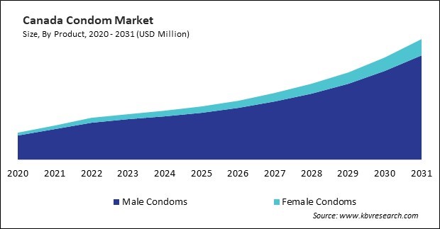 North America Condom Market