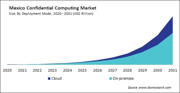 North America Confidential Computing Market