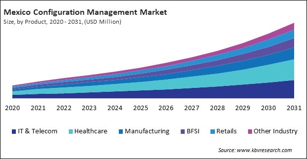 North America Configuration Management Market