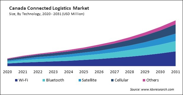 North America Connected Logistics Market 