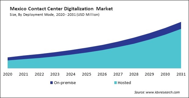 North America Contact Center Digitalization Market