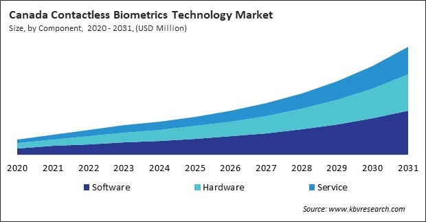 North America Contactless Biometrics Technology Market