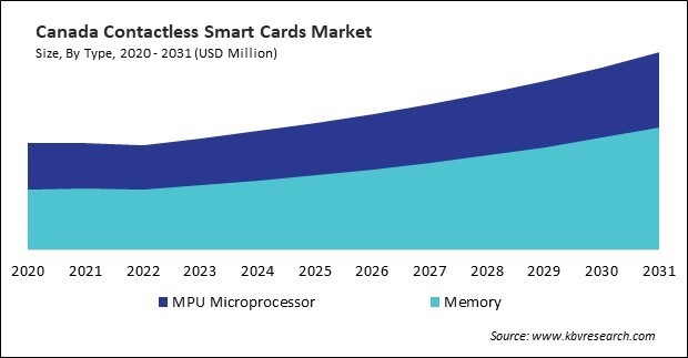 North America Contactless Smart Cards Market