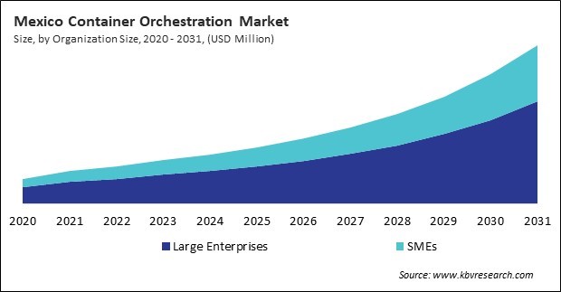 North America Container Orchestration Market 