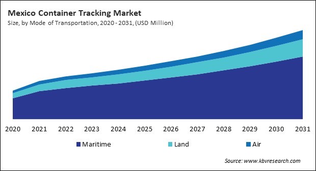 North America Container Tracking Market 