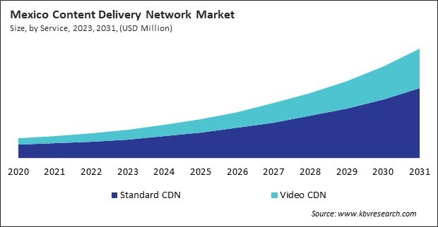 North America Content Delivery Network Market 