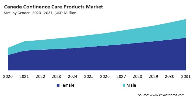 North America Continence Care Products Market 