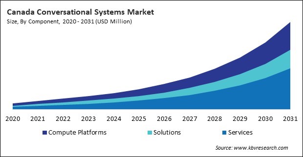 North America Conversational Systems Market