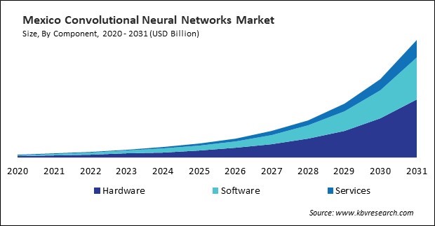 North America Convolutional Neural Networks Market