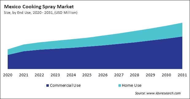 North America Cooking Spray Market 