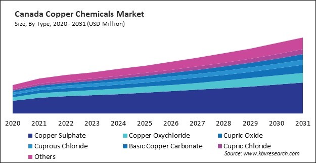 North America Copper Chemicals Market 