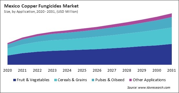 North America Copper Fungicides Market