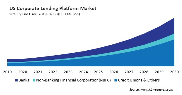 North America Corporate Lending Platform Market