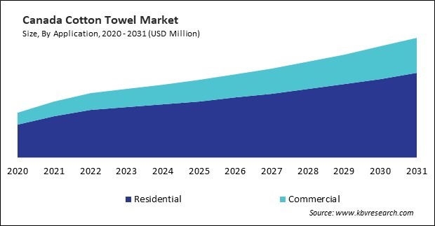 North America Cotton Towel Market 