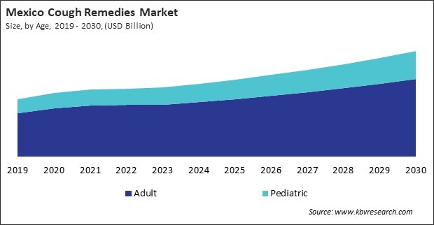 North America Cough Remedies Market