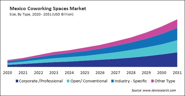 North America Coworking Spaces Market