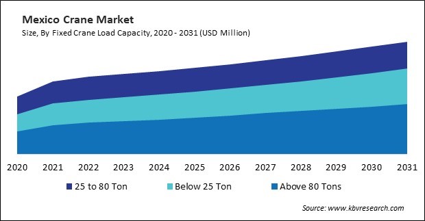 North America Crane Market