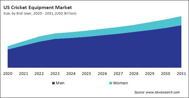 North America Cricket Equipment Market