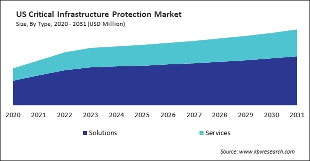 North America Critical Infrastructure Protection Market