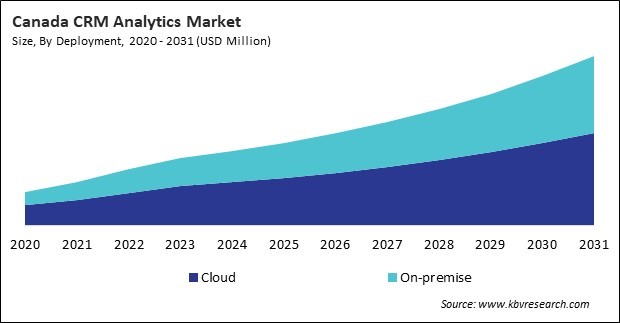 North America CRM Analytics Market