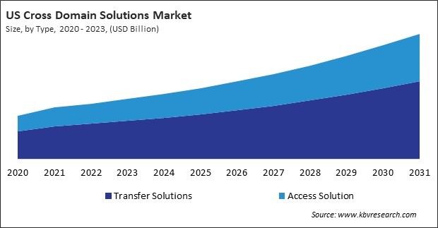 North America Cross Domain Solutions Market