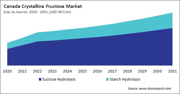 North America Crystalline Fructose Market 